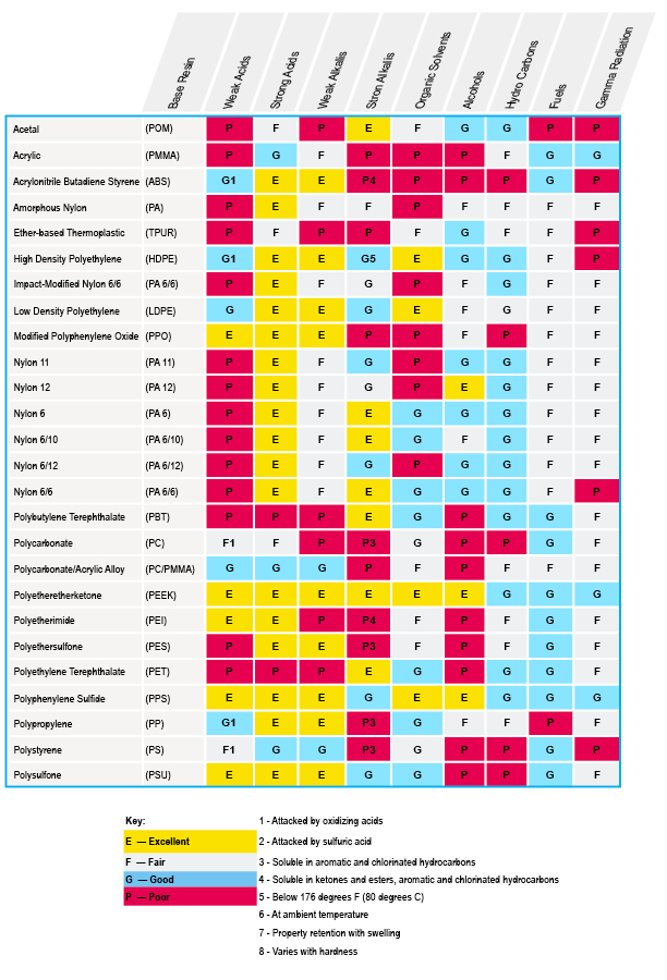 Chemical Resistant Plastics Archives thyssenkrupp Engineered Plastics